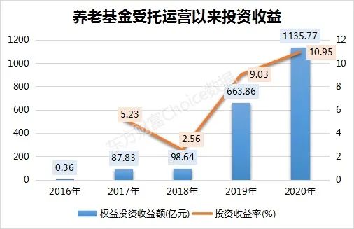 養(yǎng)老金四年大賺2000億背后的投資智慧與最新持倉(cāng)動(dòng)向
