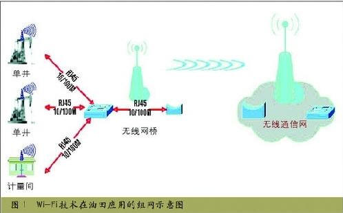無(wú)線網(wǎng)絡(luò)進(jìn)油田應(yīng)用前景及效益分析